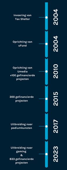 Timeline site uFund (1)-2