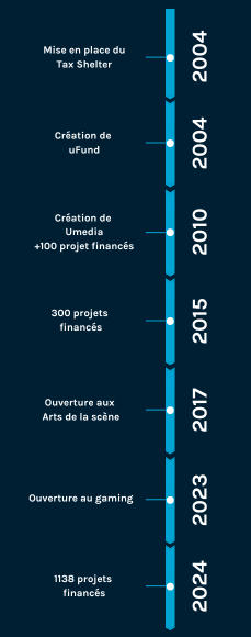 Timeline site uFund (3)