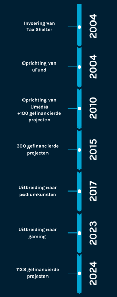 Timeline site uFund (4)