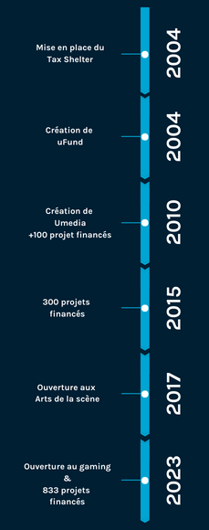 Timeline site uFund-2