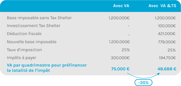 tableau VA